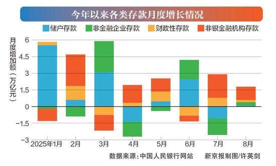 存款去哪儿了？8月投资等成主要去处