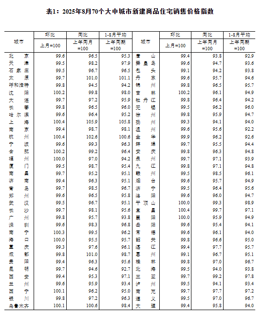 国家统计局：8月份70个大中城市商品住宅销售价格变动情况