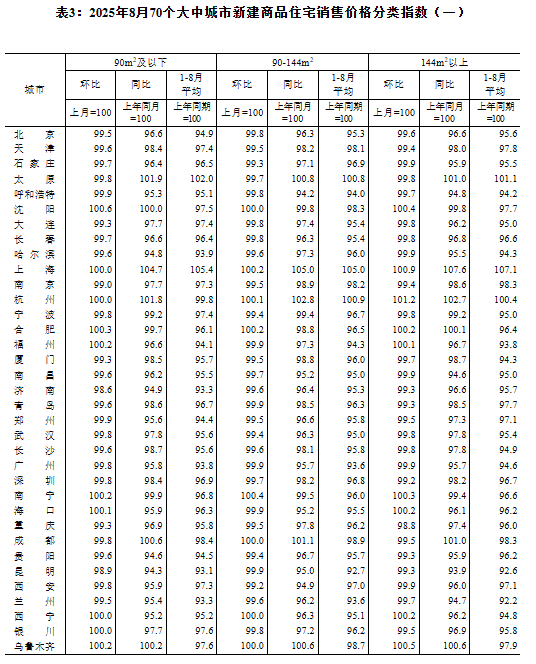国家统计局：8月份70个大中城市商品住宅销售价格变动情况