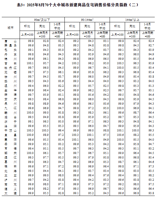 国家统计局：8月份70个大中城市商品住宅销售价格变动情况