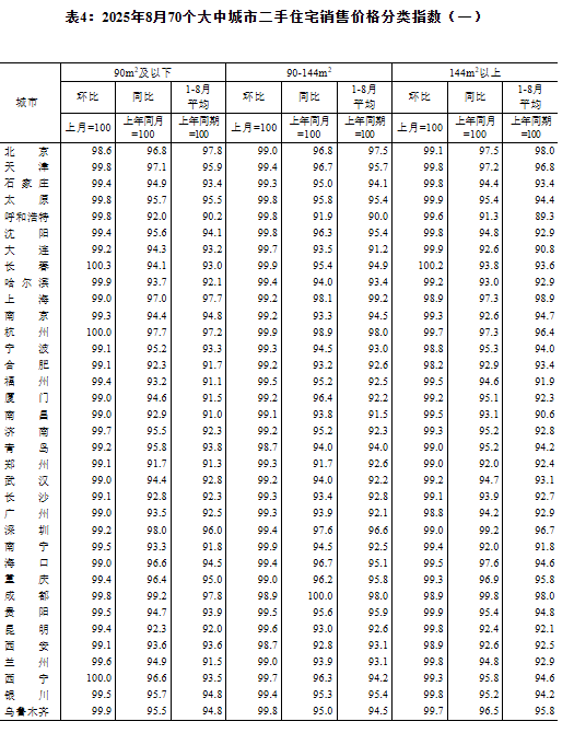 国家统计局：8月份70个大中城市商品住宅销售价格变动情况