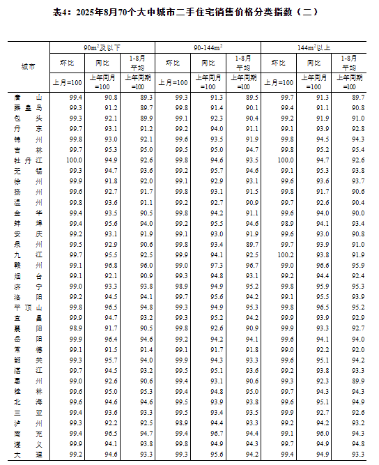 国家统计局：8月份70个大中城市商品住宅销售价格变动情况
