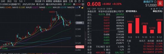 “存款搬家”提速，300亿顶流券商ETF（512000）单周再揽近17亿元
