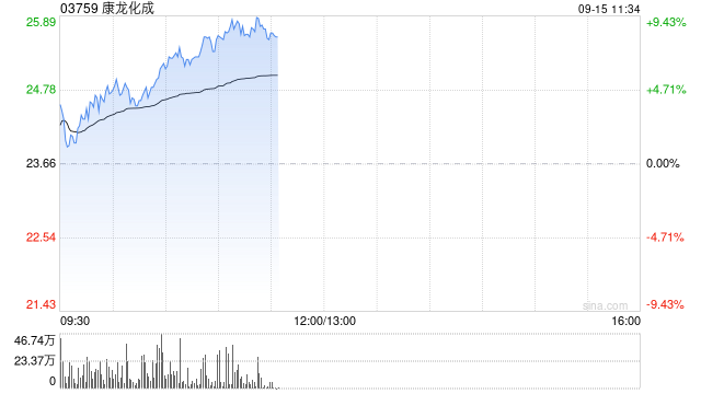 CRO概念股午前集体走高 康龙化成涨超8%昭衍新药涨超7%