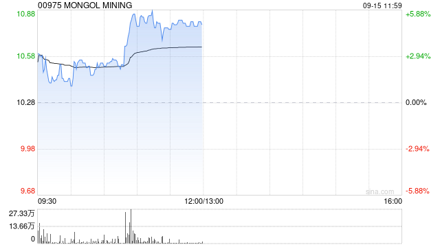Mongol Mining午前涨超5% 公司在蒙古BKH金矿完成首次黄金浇铸