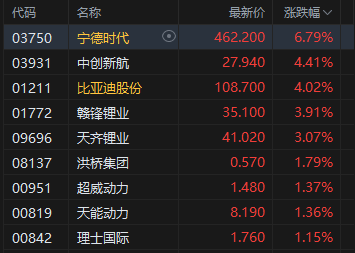 午评：港股恒指涨0.29% 科指涨1.11% 科网股强势 汽车股活跃 锂电池概念股大涨