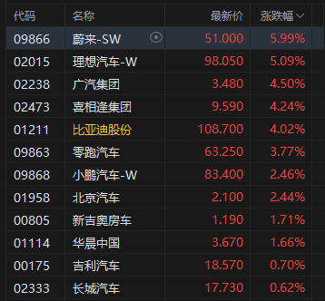 午评：港股恒指涨0.29% 科指涨1.11% 科网股强势 汽车股活跃 锂电池概念股大涨