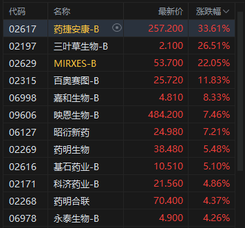 午评：港股恒指涨0.29% 科指涨1.11% 科网股强势 汽车股活跃 锂电池概念股大涨