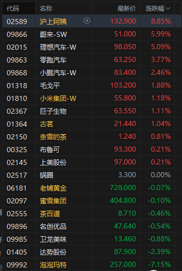 午评：港股恒指涨0.29% 科指涨1.11% 科网股强势 汽车股活跃 锂电池概念股大涨
