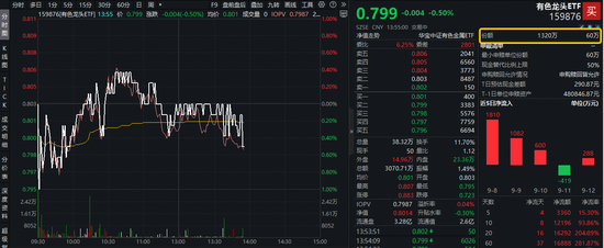 本周！美联储将大幅降息？早有资金进场布局！有色龙头ETF（159876）近20日吸金1．63亿元，规模创新高！