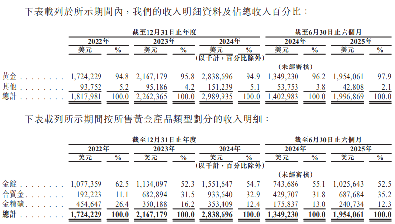 紫金黄金国际，通过香港上市聆讯，或很快启动IPO招股