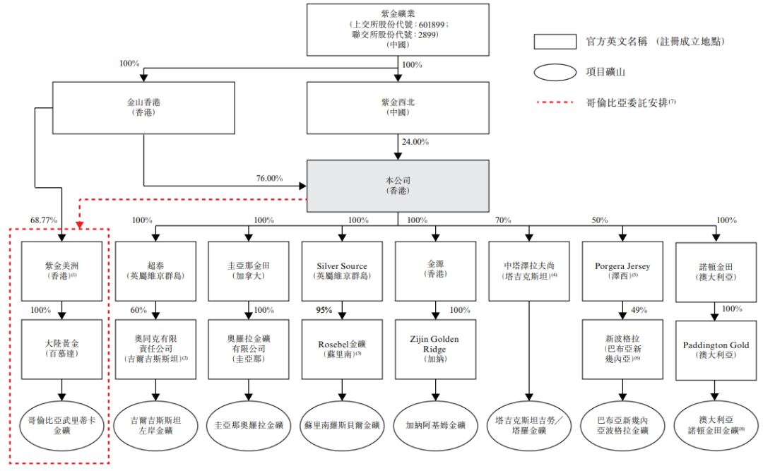 紫金黄金国际，通过香港上市聆讯，或很快启动IPO招股