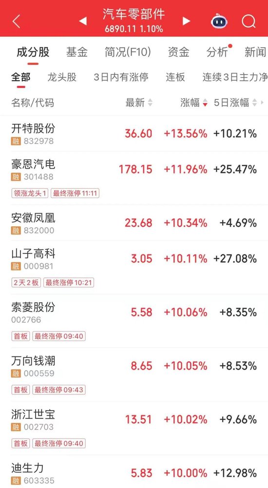 影视股龙头，涨停，“7天4板”