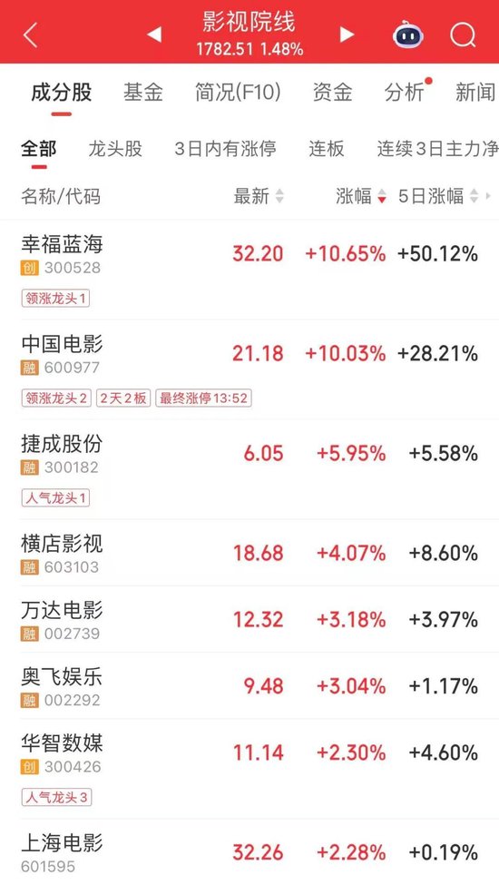 影视股龙头，涨停，“7天4板”