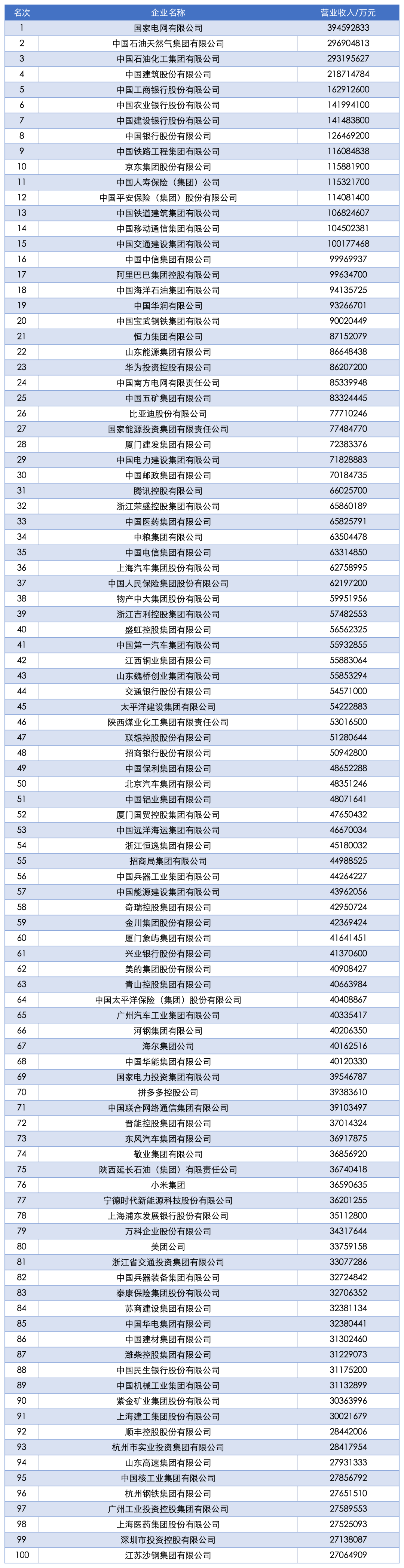 2025中国企业500强榜单：国家电网、中石油、中石化排前三，京东第十