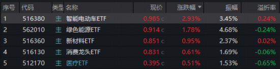 宁王，历史新高！智能电动车ETF上探4.6%！美联储降息箭在弦上，资金爆买“港股科技双雄”，513770七连涨