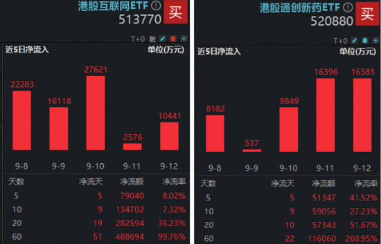 宁王，历史新高！智能电动车ETF上探4.6%！美联储降息箭在弦上，资金爆买“港股科技双雄”，513770七连涨