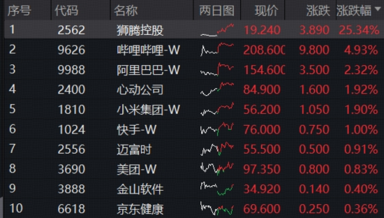 宁王，历史新高！智能电动车ETF上探4.6%！美联储降息箭在弦上，资金爆买“港股科技双雄”，513770七连涨
