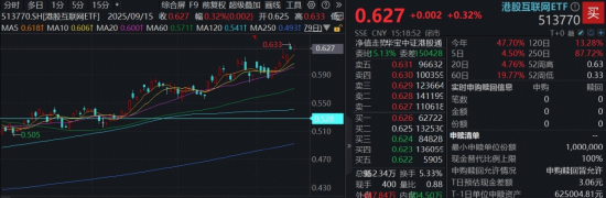 宁王，历史新高！智能电动车ETF上探4.6%！美联储降息箭在弦上，资金爆买“港股科技双雄”，513770七连涨