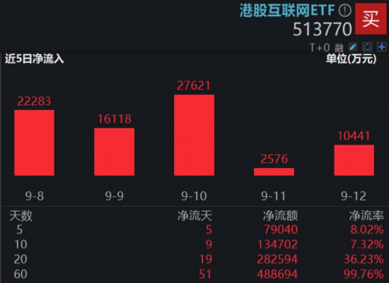 宁王，历史新高！智能电动车ETF上探4.6%！美联储降息箭在弦上，资金爆买“港股科技双雄”，513770七连涨