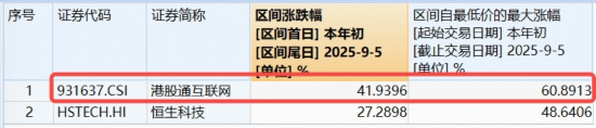 宁王，历史新高！智能电动车ETF上探4.6%！美联储降息箭在弦上，资金爆买“港股科技双雄”，513770七连涨