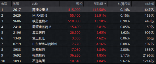 宁王，历史新高！智能电动车ETF上探4.6%！美联储降息箭在弦上，资金爆买“港股科技双雄”，513770七连涨