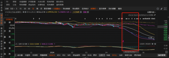 亿利洁能遭重罚，股票+公募债双重索赔开启！