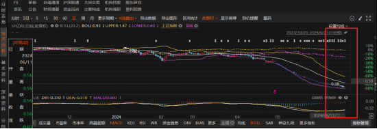 亿利洁能遭重罚，股票+公募债双重索赔开启！