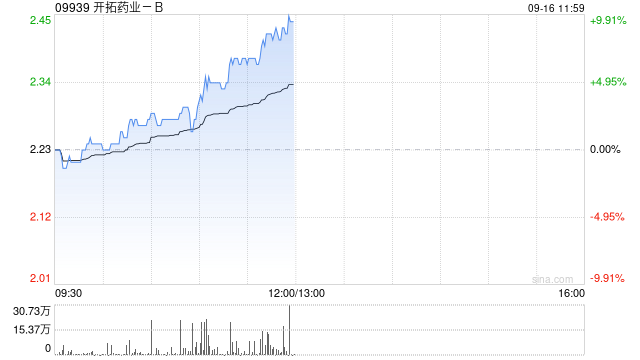 开拓药业-B午前涨近9% 公司正积极推进KT-939注册申请准备工作