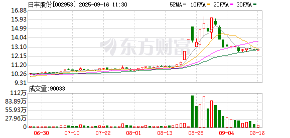 午间公告：日丰股份向特定对象发行股票申请获得证监会同意注册批复