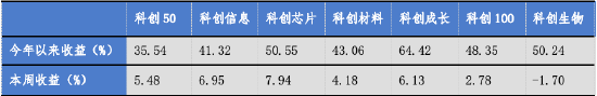 华安基金科创板ETF周报：AI算力需求持续印证，科创芯片指数涨7.94%