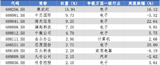 华安基金科创板ETF周报：AI算力需求持续印证，科创芯片指数涨7.94%