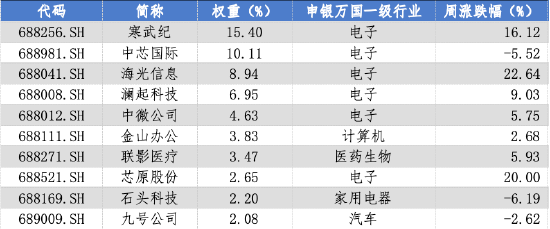 华安基金科创板ETF周报：AI算力需求持续印证，科创芯片指数涨7.94%