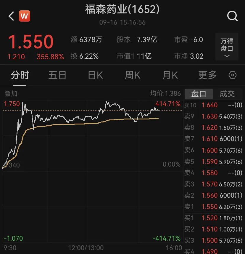 盘中暴涨超400％！福森药业爆出重大利好