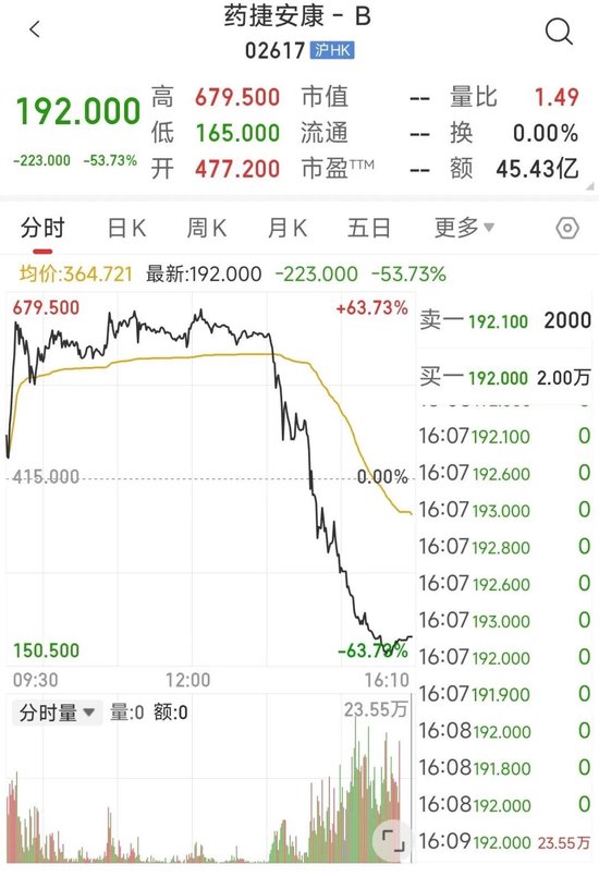 突发跳水！从大涨63%到跌超50%，药捷安康市值蒸发近2000亿港元